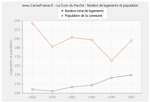 La Croix-du-Perche : Nombre de logements et population